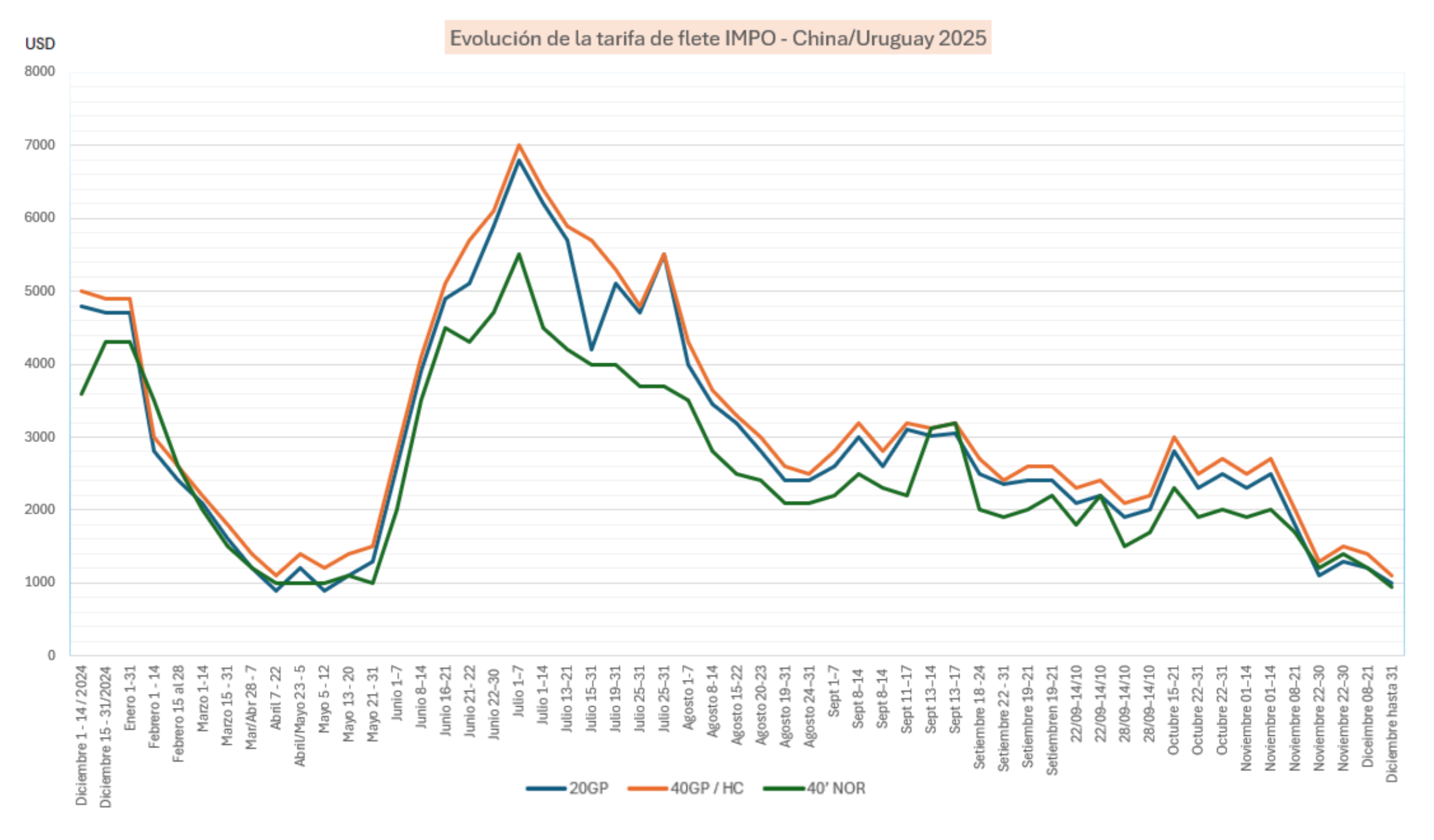 Análisis – Evolución tarifa IMPO China / Uruguay 2025Nocitia de blog 01